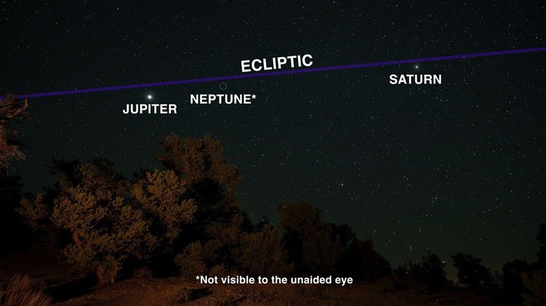 An astronomical chart or photo demonstrating the ecliptic line where planets align across the sky.