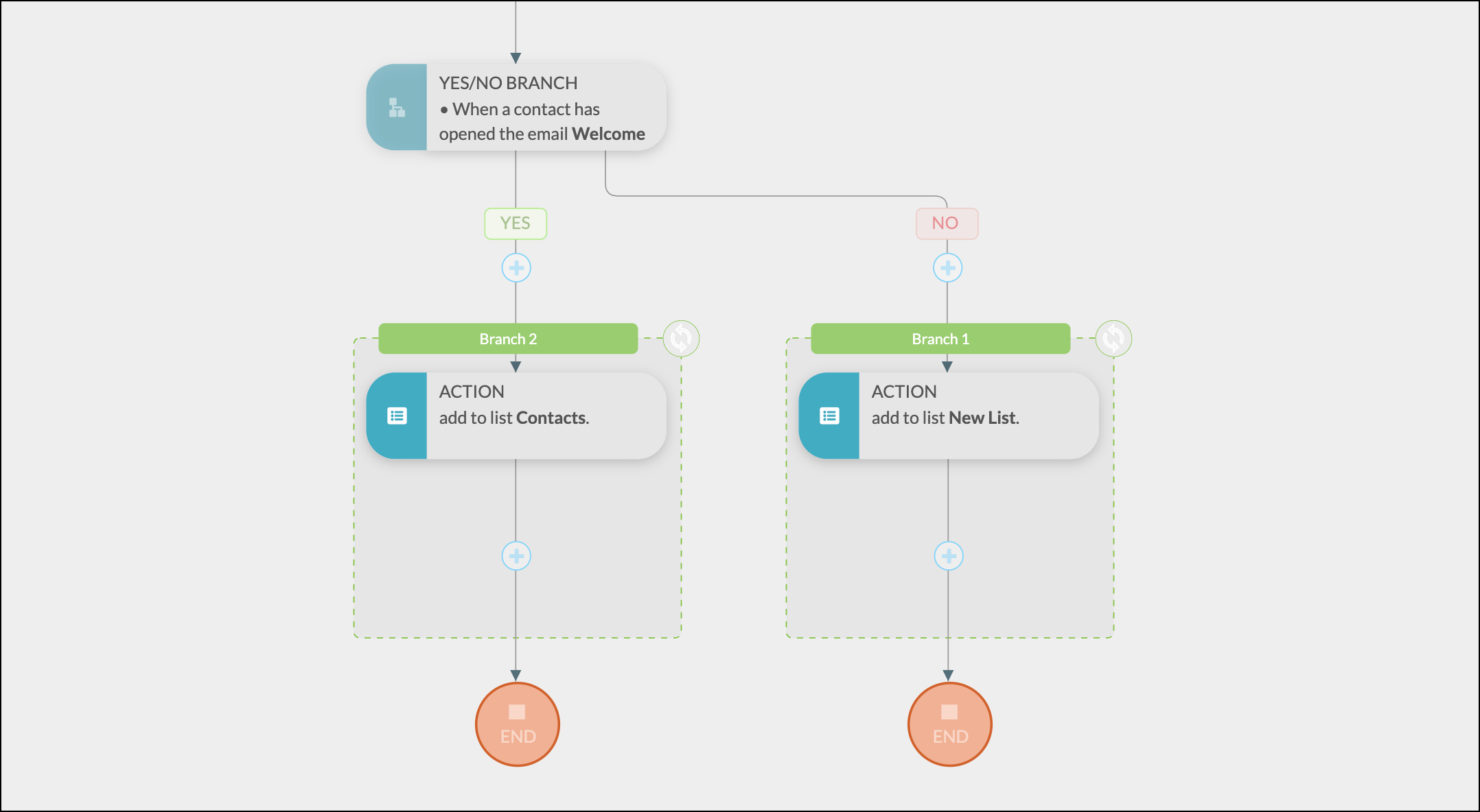 A visual flow chart interface showing an automated email marketing sequence logic.